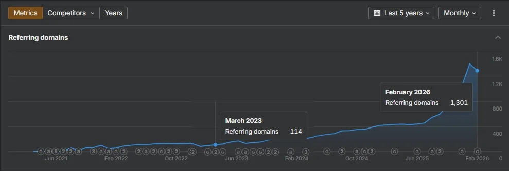 Techcareer.net Referring Domain Change