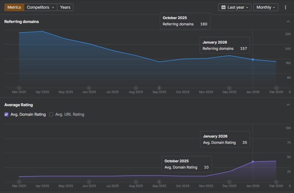 Tarım Garaj Ahrefs - Referring Domains and Domain Rating Change