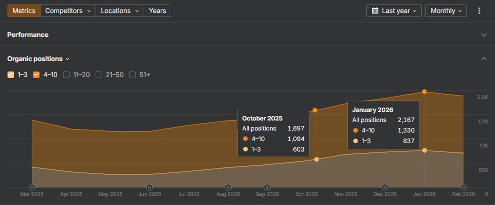 Tarım Garaj Ahrefs - Organic Positions and Top 3 Change