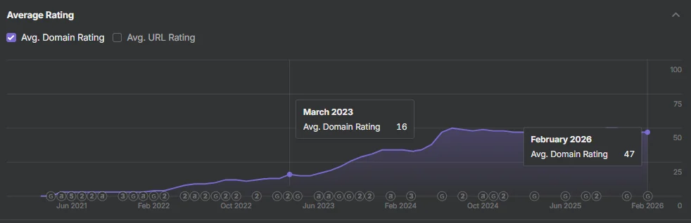 Techcareer.net Domain Rating Change (DR 16 → 47)