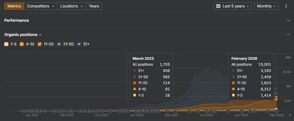 Techcareer.net Organic Keywords Change